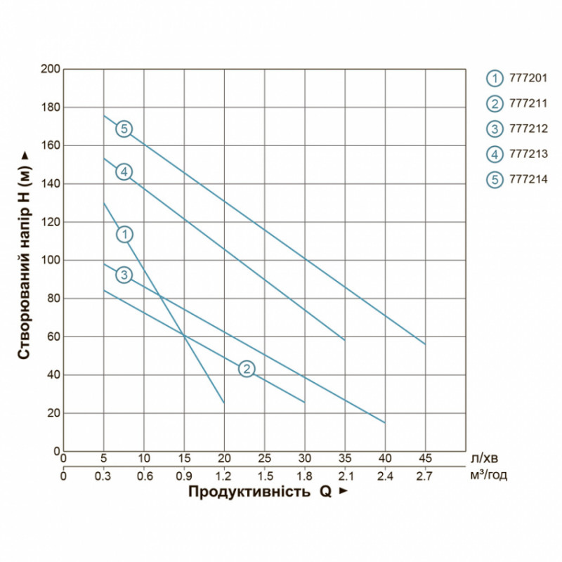 Насос шнековий свердловинний 0.37кВт H 130(65)м Q 20(13.3)л/хв Ø75мм (нерж) AQUATICA (DONGYIN) (777201)-777201