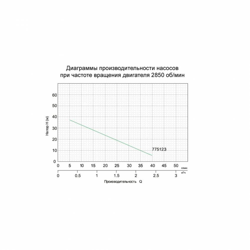 Насос вихровий 0.37кВт Hmax 40м Qmax 40л/хв AQUATICA (775123)-775123
