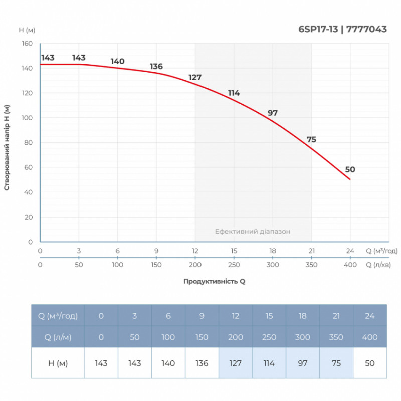 Насос відцентровий 7.5кВт DONGYIN 6SP17-13 (7777043)-7777043