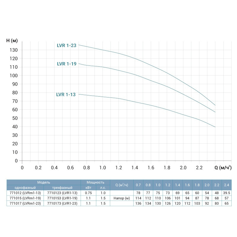 Насос відцентровий багатоступінчастий вертикальний 1.1кВт Hmax 136м Qmax 40л/хв нерж LEO 3.0 innovation LVRm (S) 1-23 (771017)-771017