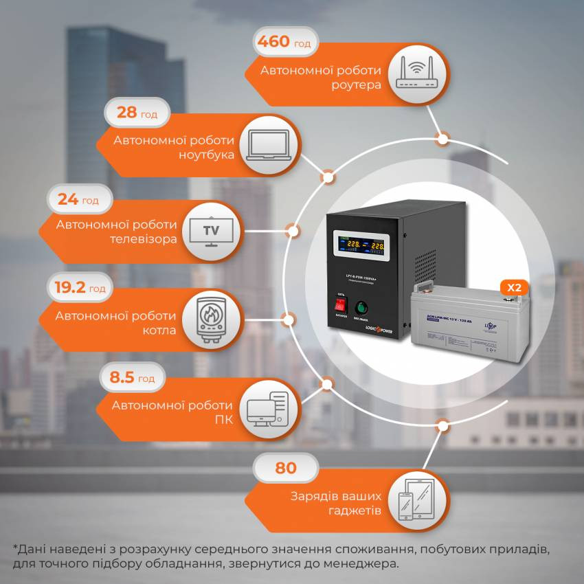 Комплект резервного живлення ИБП B1500 + мультигелевая батарея 3300W-