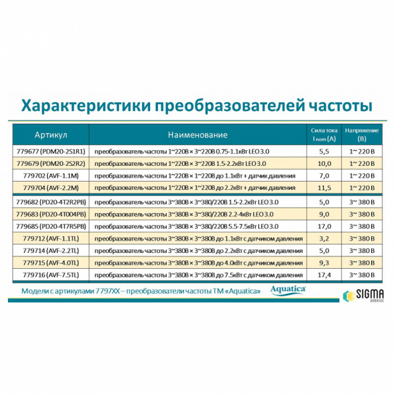 Перетворювач частоти 3~380В × 3~380/220В 1.5-2.2кВт LEO 3.0 (779682)-779682