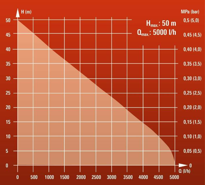 Гідрофор, 1200 Вт, 5000 л/год, вис. 50 м, глиб. 8 м, 20 л, нержавіюча сталь, автоматичний режим GC-WW 1250 NN-GC-WW 1250 NN