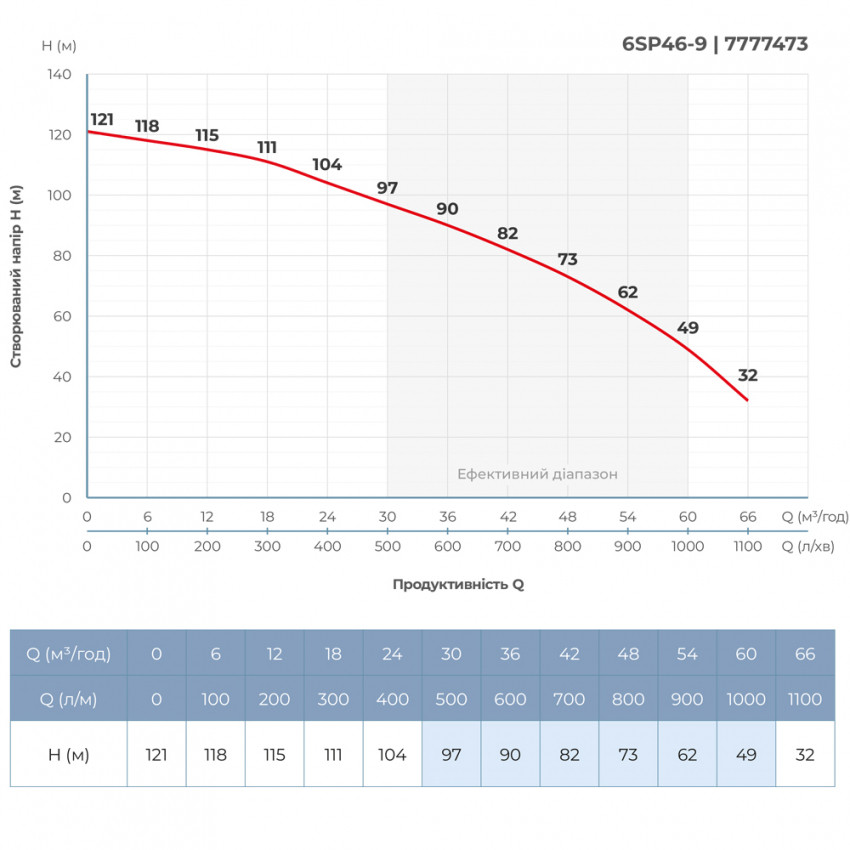 Насос відцентровий 380В 15кВт H 121(82)м Q 1100(750)л/хв Ø145мм колеса нерж сталь пульт DONGYIN (6SP46-9) (7777473)-7777473