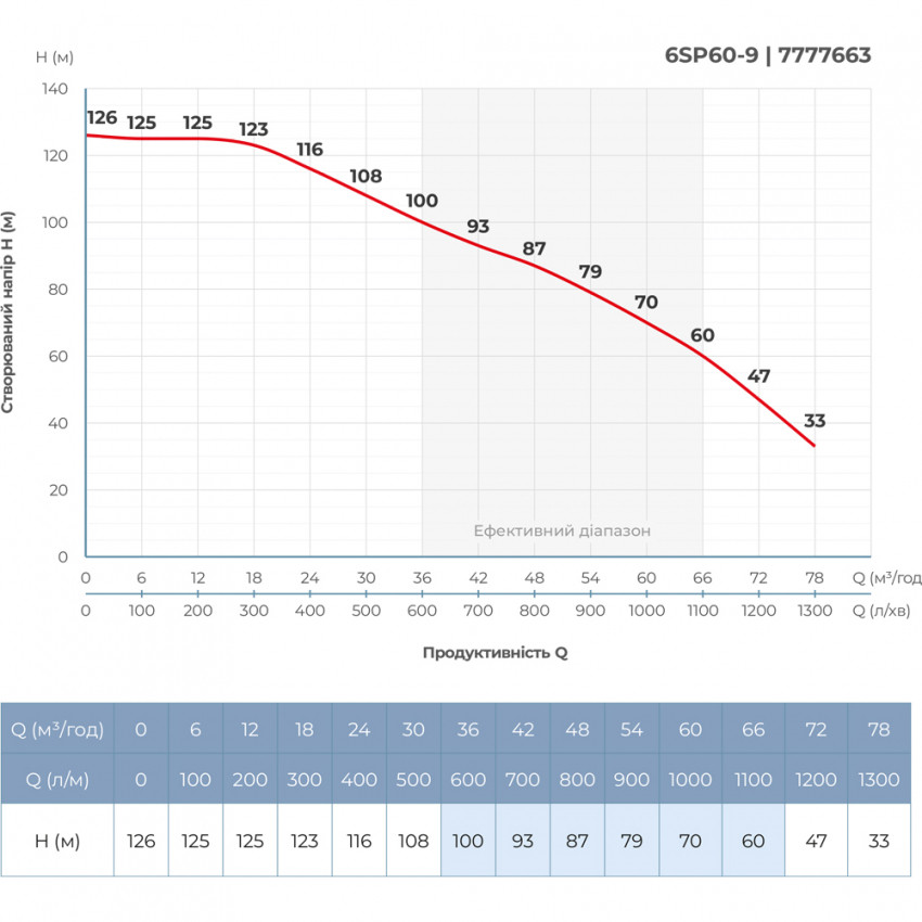 Насос відцентровий 380В 18.5кВт H 126(70)м Q 1300(1000)л/хв Ø145мм колеса нерж сталь+пульт (з 3х частин) DONGYIN 6SP60-9 (7777663)-7777663