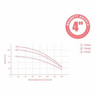Насос відцентровий 2.2 кВт H 119(76)м Q 140(100)л/хв Ø102мм mid DONGYIN (778167)