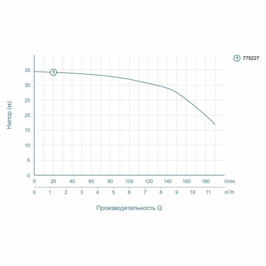 Насос відцентровий 1.1кВт Hmax 34.5м Qmax 220л/хв LEO (775227)-775227