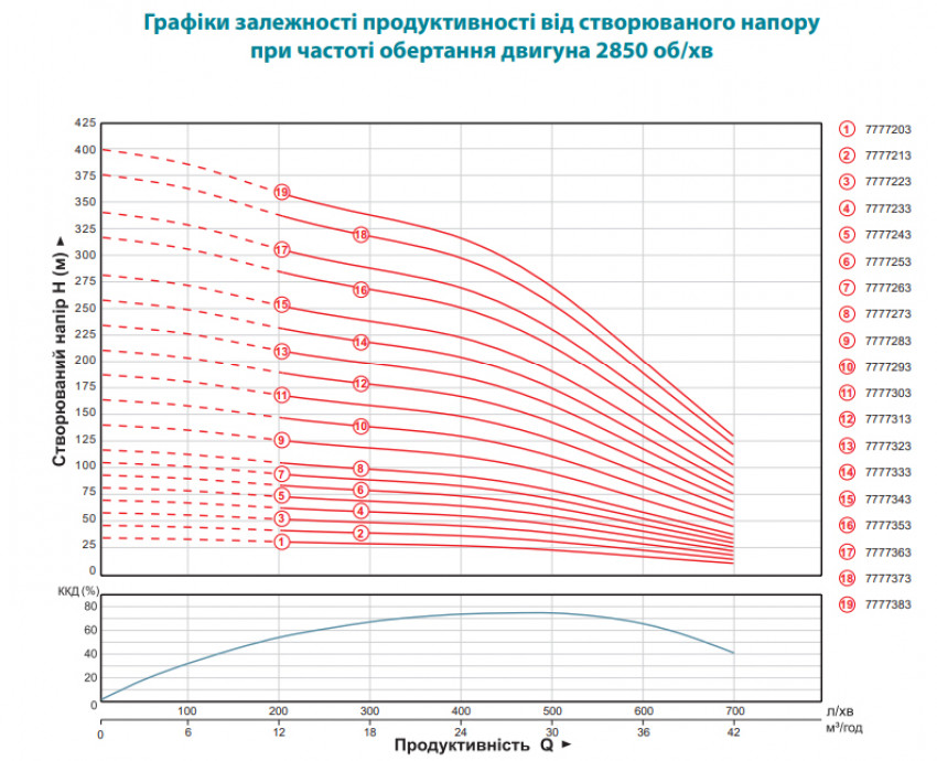 Насос відцентровий 380В 18.5кВт H 228(153)м Q 700(500)л/хв Ø145мм колеса нерж сталь+пульт (З 3х ЧАСТЕЙ) DONGYIN 6SP30-20 (7777323)-7777323