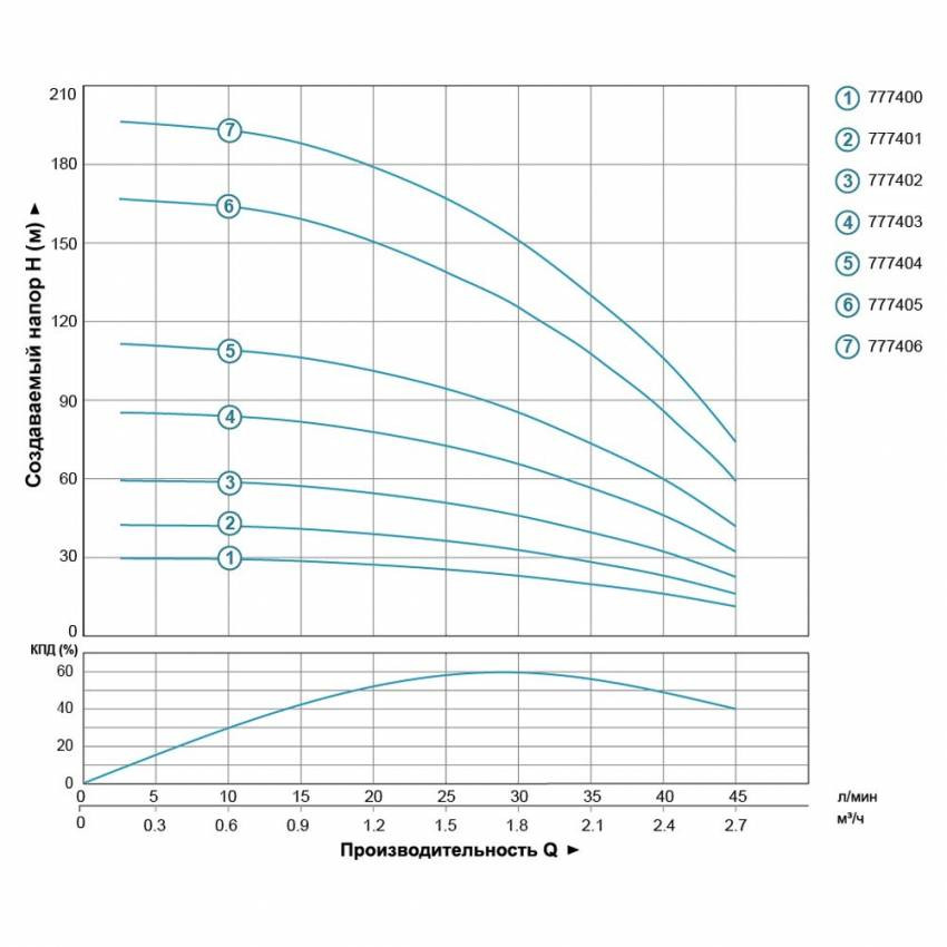 Насос відцентровий 0.75 кВт H 111(85)м Q 45(30)л/хв Ø80мм 50м кабелю AQUATICA (DONGYIN) (777404)-777404