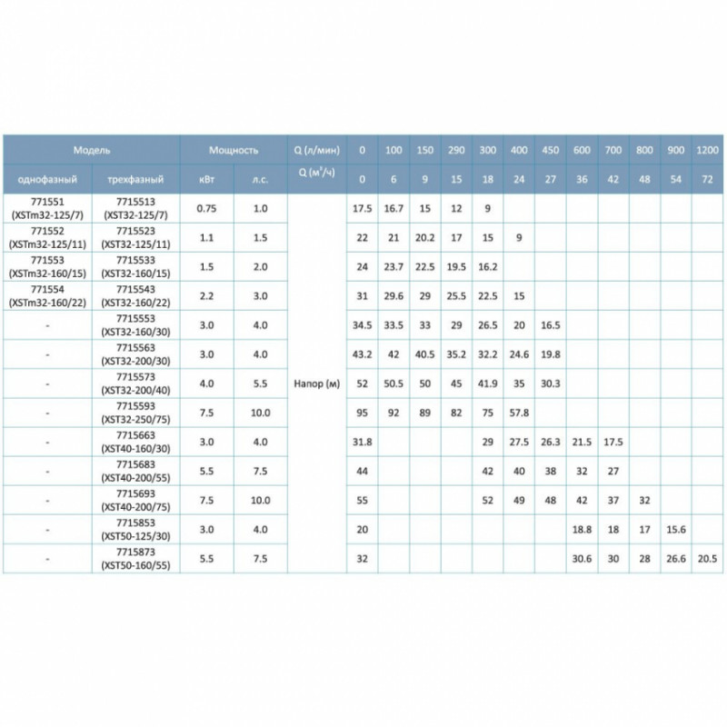 Насос відцентровий 0.75кВт Hmax 16.7М Qmax 300л/хв LEO 3.0 XSTm32-125/7 (771551)-771551